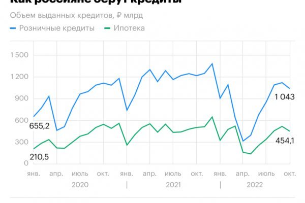 Сайты продаж наркотиков